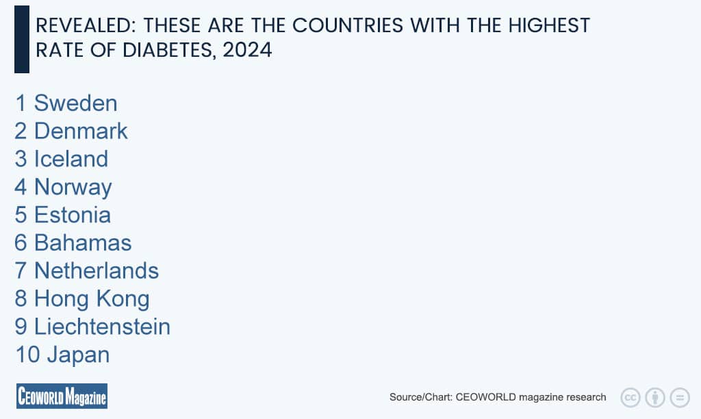 Countries with the Highest Rate of Diabetes, 2024