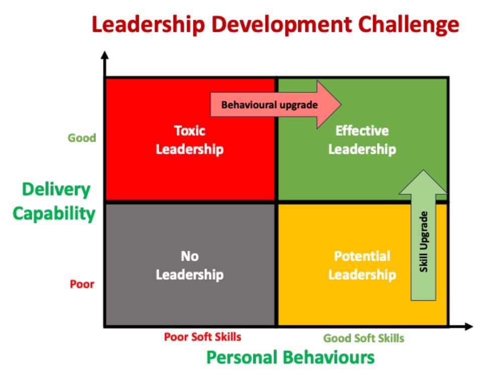 leadership development trade-off