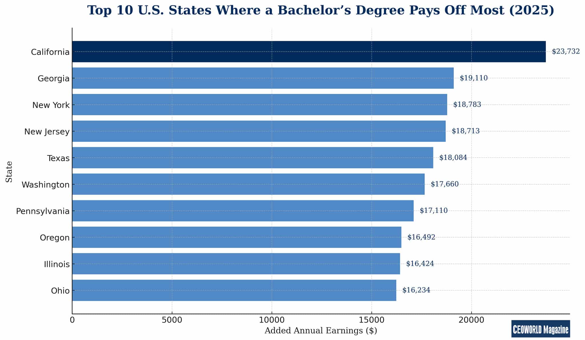 Top 10 U.S. States Where a Bachelor’s Degree Pays Off Most