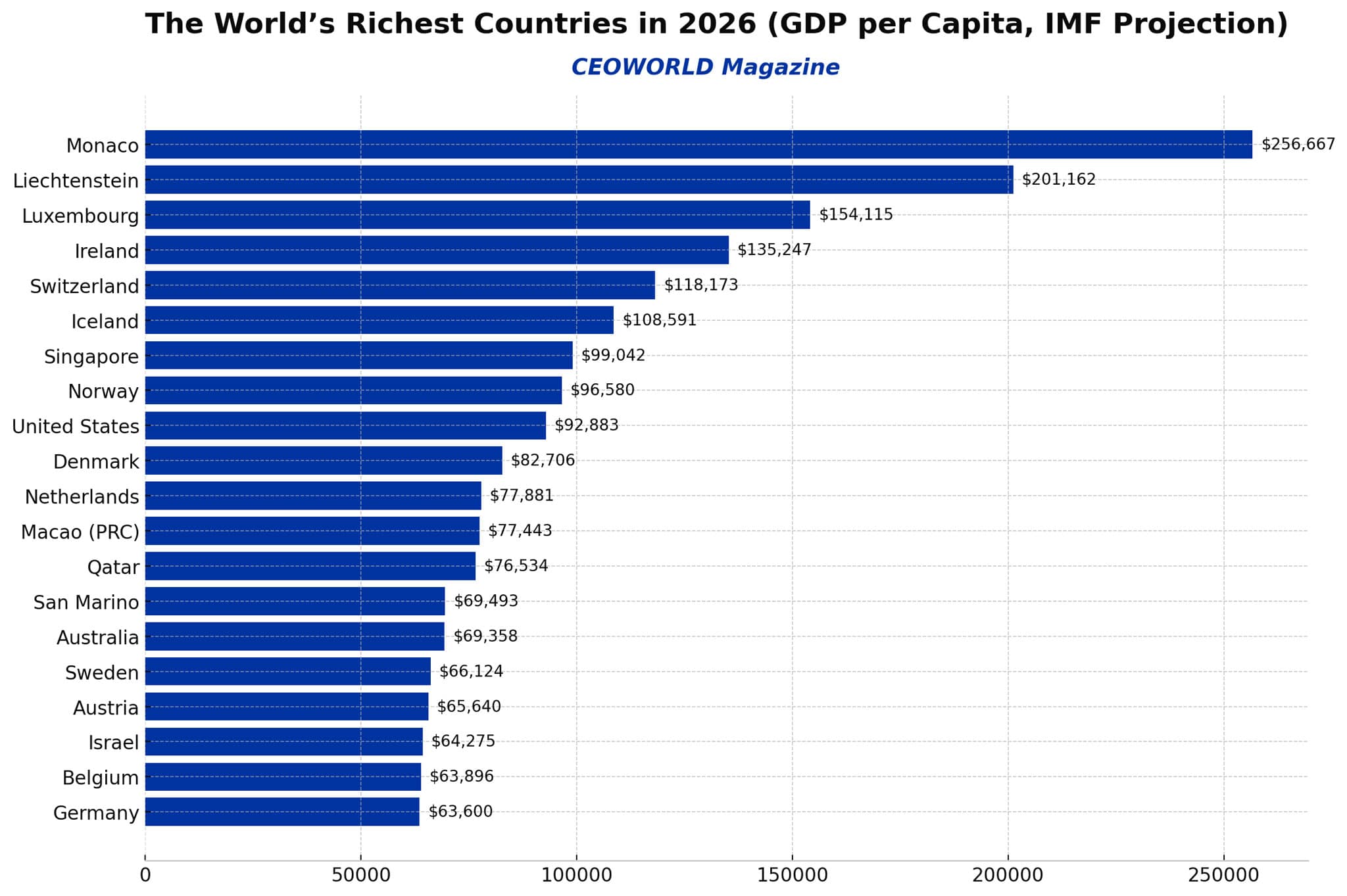 Wealthiest Economies in 2026