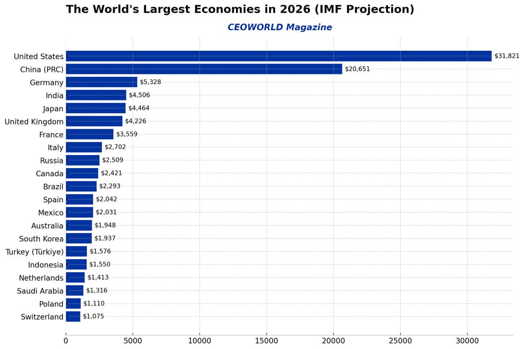 World’s Largest Economies Ranked for 2026